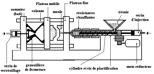 Principe de l'injection plastique.